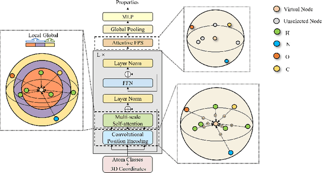 Figure 1 for 3D-Transformer: Molecular Representation with Transformer in 3D Space