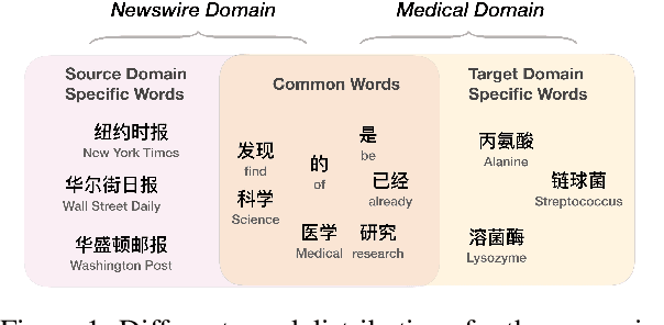 Figure 1 for Coupling Distant Annotation and Adversarial Training for Cross-Domain Chinese Word Segmentation