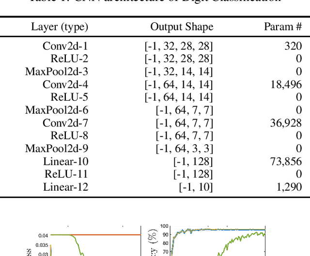 Figure 2 for Byzantine Resilient Distributed Multi-Task Learning
