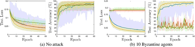 Figure 3 for Byzantine Resilient Distributed Multi-Task Learning