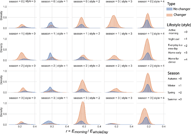 Figure 3 for Constructing dynamic residential energy lifestyles using Latent Dirichlet Allocation