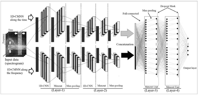 Figure 3 for Time-Frequency Localization Using Deep Convolutional Maxout Neural Network in Persian Speech Recognition