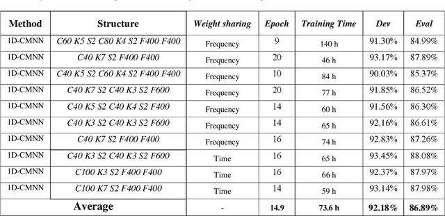 Figure 2 for Time-Frequency Localization Using Deep Convolutional Maxout Neural Network in Persian Speech Recognition