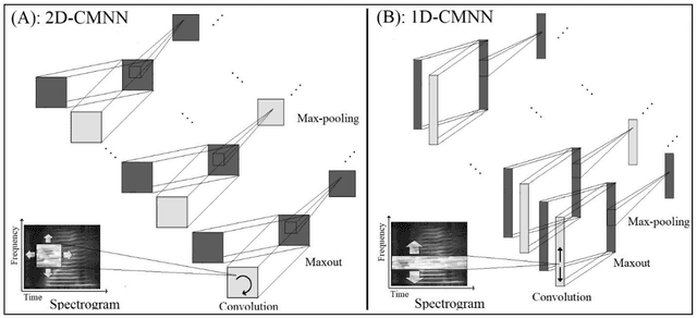 Figure 1 for Time-Frequency Localization Using Deep Convolutional Maxout Neural Network in Persian Speech Recognition