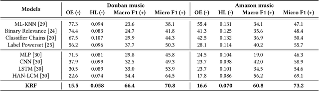 Figure 4 for Beyond Statistical Relations: Integrating Knowledge Relations into Style Correlations for Multi-Label Music Style Classification