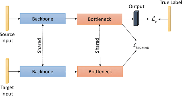 Figure 3 for Unsupervised Deep Transfer Learning for Intelligent Fault Diagnosis: An Open Source and Comparative Study