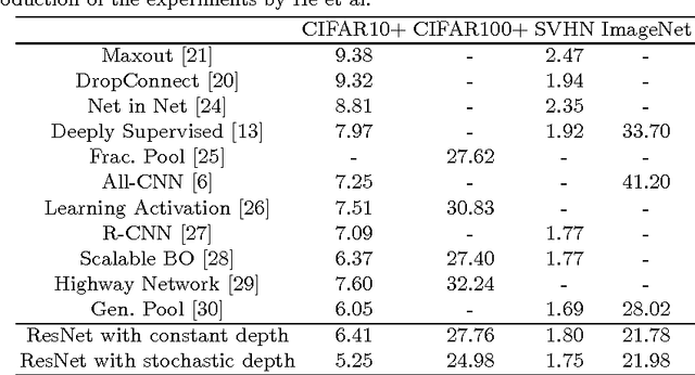Figure 2 for Deep Networks with Stochastic Depth