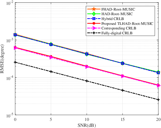 Figure 4 for Machine-learning-aided Massive Hybrid Analog and Digital MIMO DOA Estimation for Future Wireless Networks