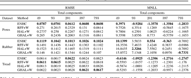 Figure 2 for Index Set Fourier Series Features for Approximating Multi-dimensional Periodic Kernels