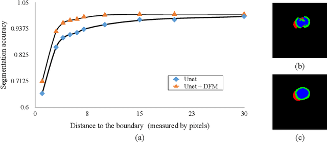 Figure 1 for Learning Directional Feature Maps for Cardiac MRI Segmentation