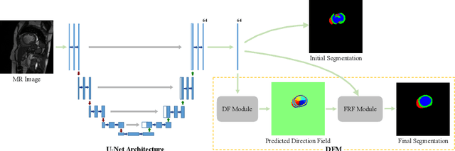Figure 3 for Learning Directional Feature Maps for Cardiac MRI Segmentation