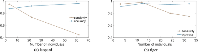 Figure 4 for WhoAmI: An Automatic Tool for Visual Recognition of Tiger and Leopard Individuals in the Wild