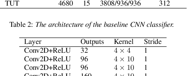 Figure 3 for Variational Information Bottleneck for Effective Low-resource Audio Classification