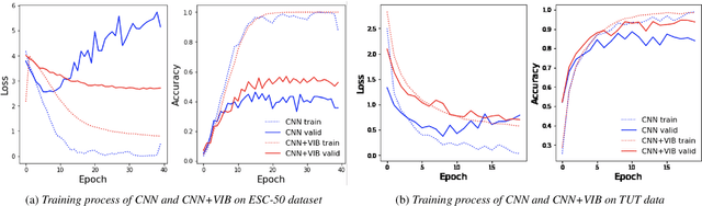 Figure 4 for Variational Information Bottleneck for Effective Low-resource Audio Classification