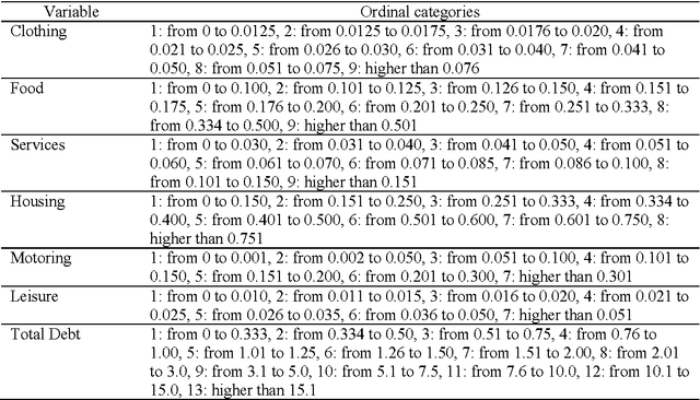 Figure 4 for Indebted households profiling: a knowledge discovery from database approach