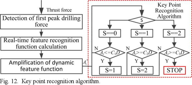 Figure 4 for Model-Based Compensation of Moving Tissue for State Recognition in Robotic-Assisted Pedicle Drilling