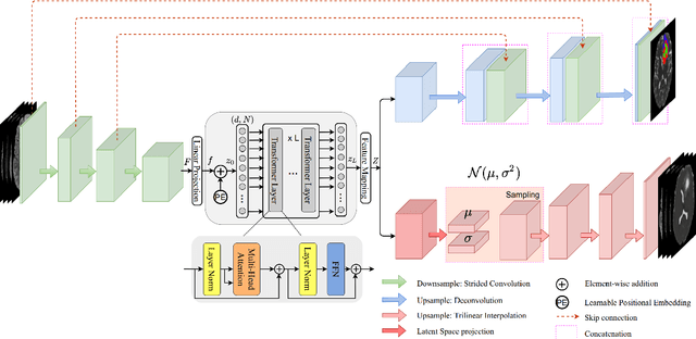 Figure 1 for SegTransVAE: Hybrid CNN -- Transformer with Regularization for medical image segmentation