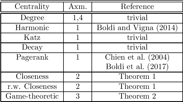 Figure 1 for Being Central on the Cheap: Stability in Heterogeneous Multiagent Centrality Games