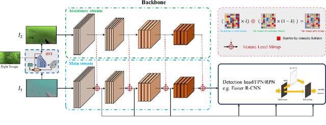 Figure 3 for Achieving Domain Generalization in Underwater Object Detection by Image Stylization and Domain Mixup