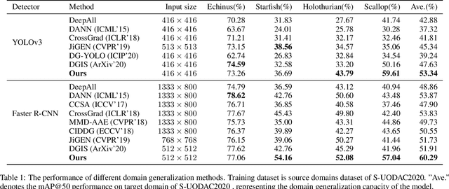Figure 2 for Achieving Domain Generalization in Underwater Object Detection by Image Stylization and Domain Mixup