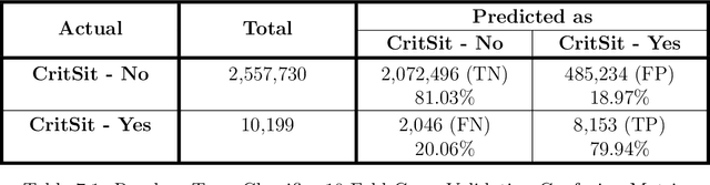 Figure 4 for Escalation Prediction using Feature Engineering: Addressing Support Ticket Escalations within IBM's Ecosystem