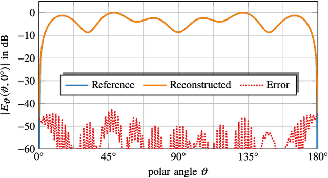 Figure 4 for Multi-Frequency Phase Retrieval for Antenna Measurements