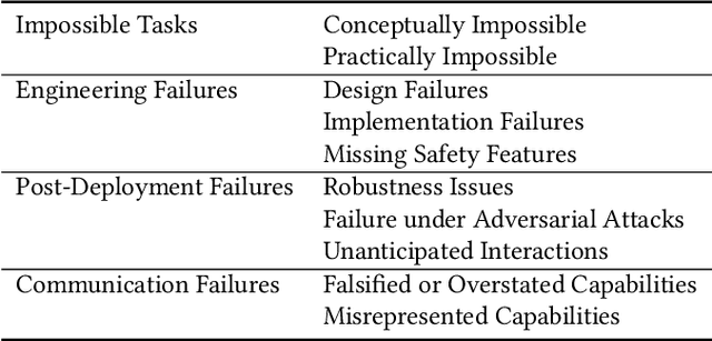 Figure 1 for The Fallacy of AI Functionality