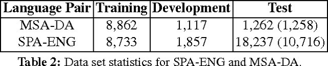 Figure 2 for Overview for the Second Shared Task on Language Identification in Code-Switched Data
