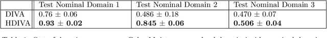 Figure 2 for Hierarchical Variational Auto-Encoding for Unsupervised Domain Generalization