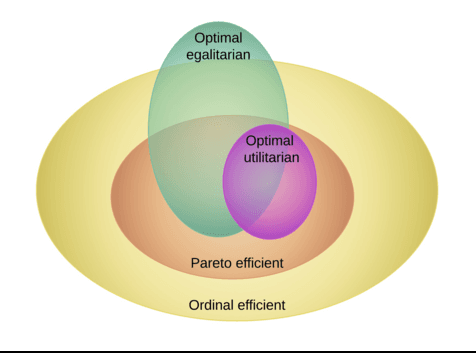 Figure 1 for Welfare of Sequential Allocation Mechanisms for Indivisible Goods