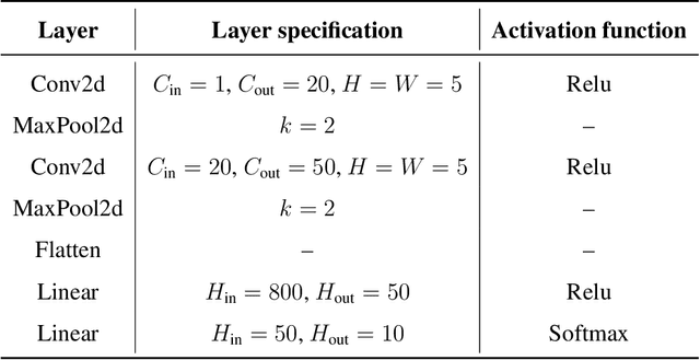 Figure 2 for Distributed Learning of Finite Gaussian Mixtures