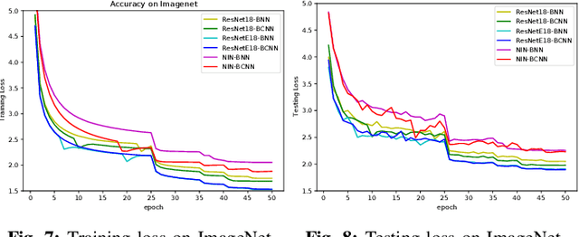 Figure 4 for BCNN: Binary Complex Neural Network