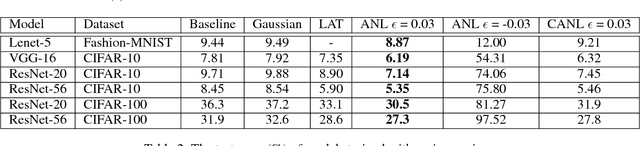 Figure 4 for Adversarial Noise Layer: Regularize Neural Network By Adding Noise