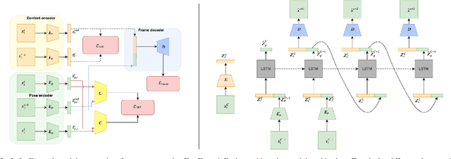Figure 2 for Mutual Information Based Method for Unsupervised Disentanglement of Video Representation