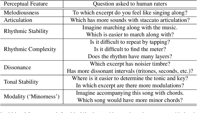 Figure 2 for Towards Explainable Music Emotion Recognition: The Route via Mid-level Features