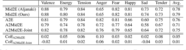 Figure 3 for Towards Explainable Music Emotion Recognition: The Route via Mid-level Features