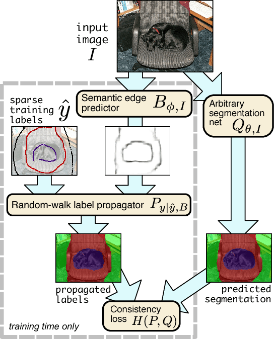 Figure 1 for Learning random-walk label propagation for weakly-supervised semantic segmentation