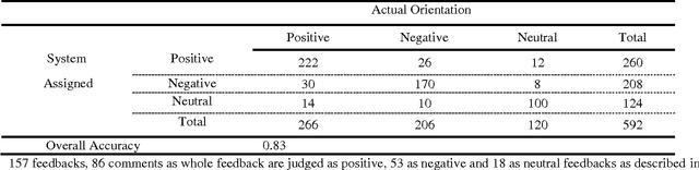 Figure 2 for Lexical Based Semantic Orientation of Online Customer Reviews and Blogs