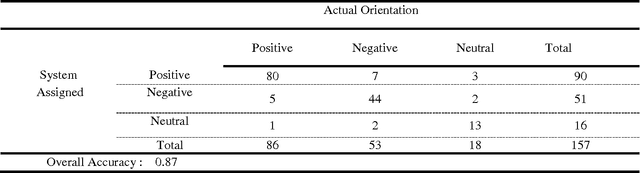 Figure 3 for Lexical Based Semantic Orientation of Online Customer Reviews and Blogs