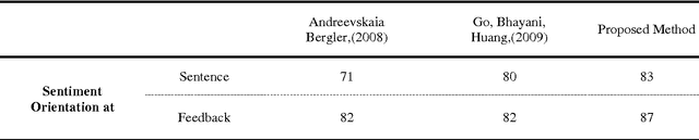 Figure 4 for Lexical Based Semantic Orientation of Online Customer Reviews and Blogs