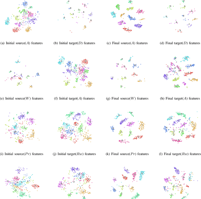 Figure 3 for Deep Adversarial Domain Adaptation Based on Multi-layer Joint Kernelized Distance