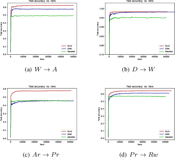 Figure 4 for Deep Adversarial Domain Adaptation Based on Multi-layer Joint Kernelized Distance