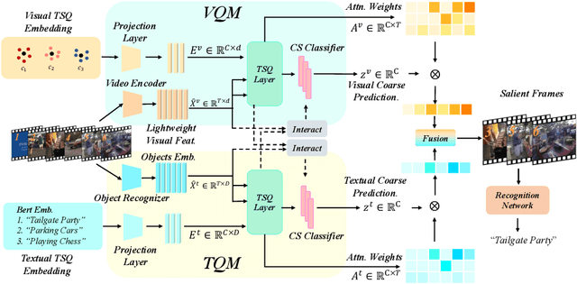 Figure 4 for Temporal Saliency Query Network for Efficient Video Recognition
