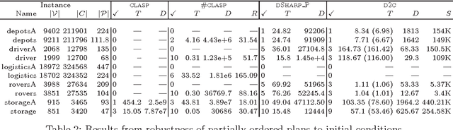 Figure 4 for Projected Model Counting