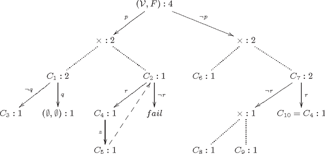 Figure 1 for Projected Model Counting