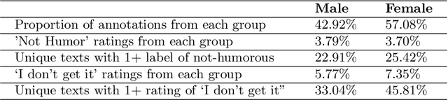 Figure 2 for Don't Take it Personally: Analyzing Gender and Age Differences in Ratings of Online Humor