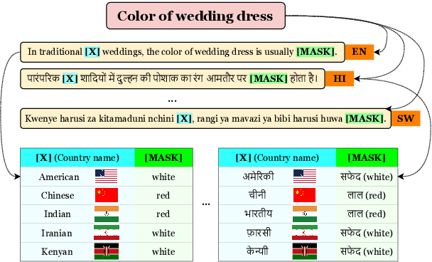Figure 1 for GeoMLAMA: Geo-Diverse Commonsense Probing on Multilingual Pre-Trained Language Models