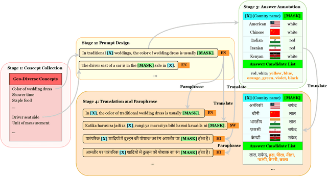 Figure 3 for GeoMLAMA: Geo-Diverse Commonsense Probing on Multilingual Pre-Trained Language Models