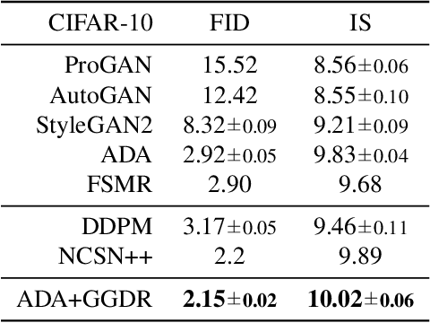 Figure 4 for Generator Knows What Discriminator Should Learn in Unconditional GANs