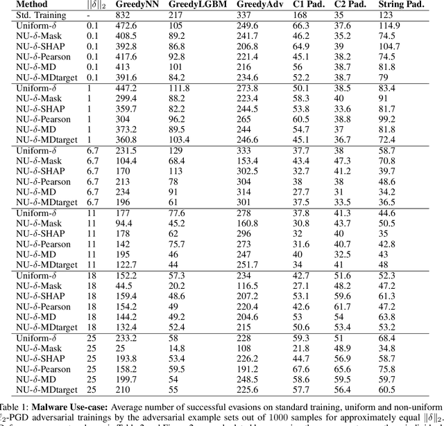 Figure 2 for Adversarial Robustness with Non-uniform Perturbations